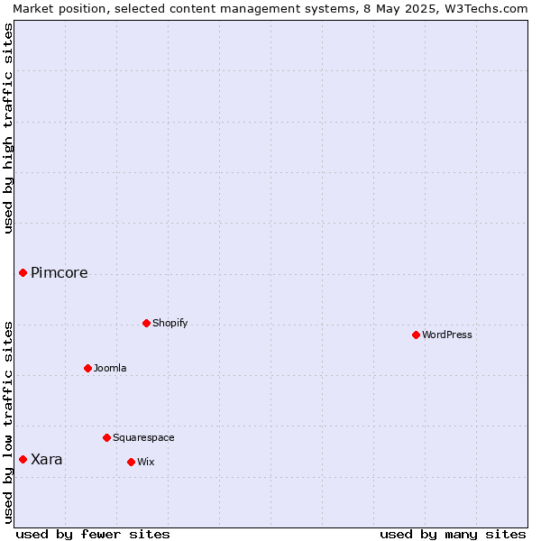 Market position of Xara vs. Pimcore