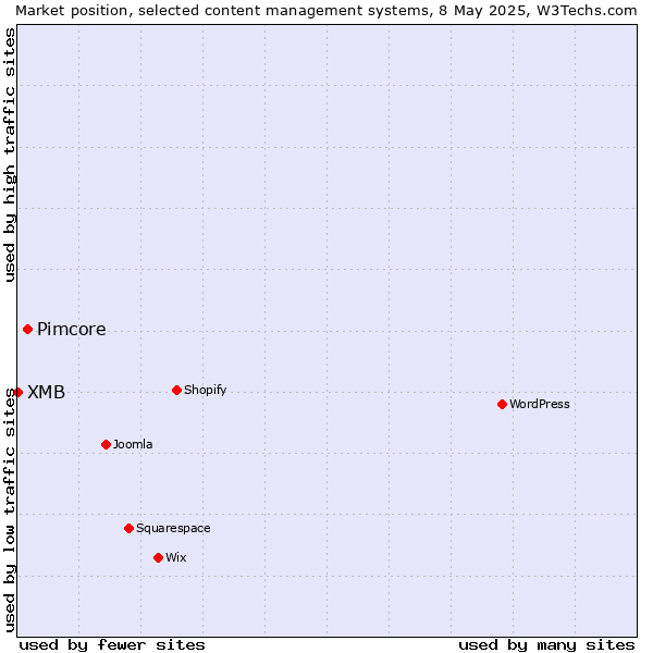 Market position of Pimcore vs. XMB