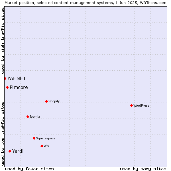 Market position of Yardi vs. Pimcore vs. YAF.NET
