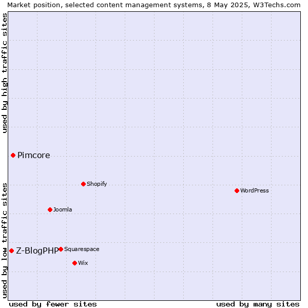 Market position of Pimcore vs. Z-BlogPHP