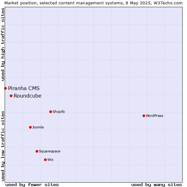 Market position of Roundcube vs. Piranha CMS