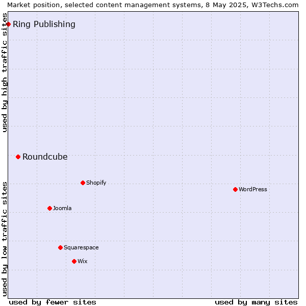 Market position of Roundcube vs. Ring Publishing