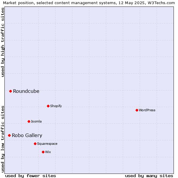 Market position of Roundcube vs. Robo Gallery