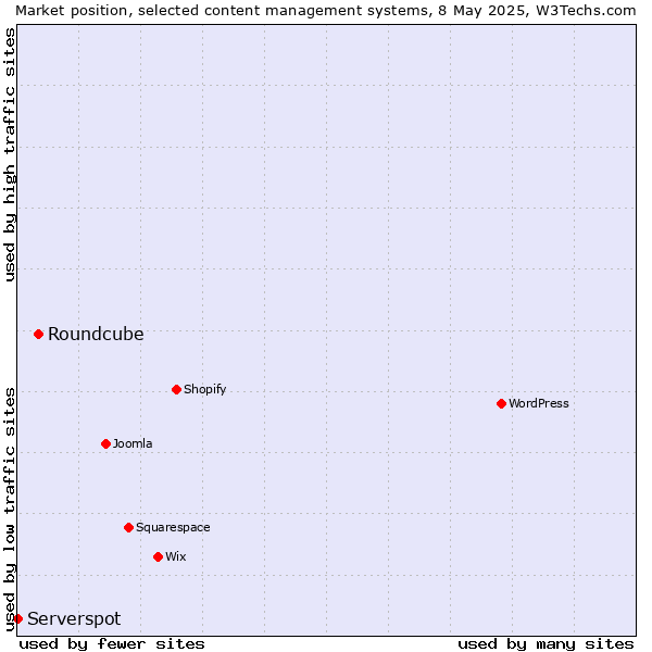 Market position of Roundcube vs. Serverspot