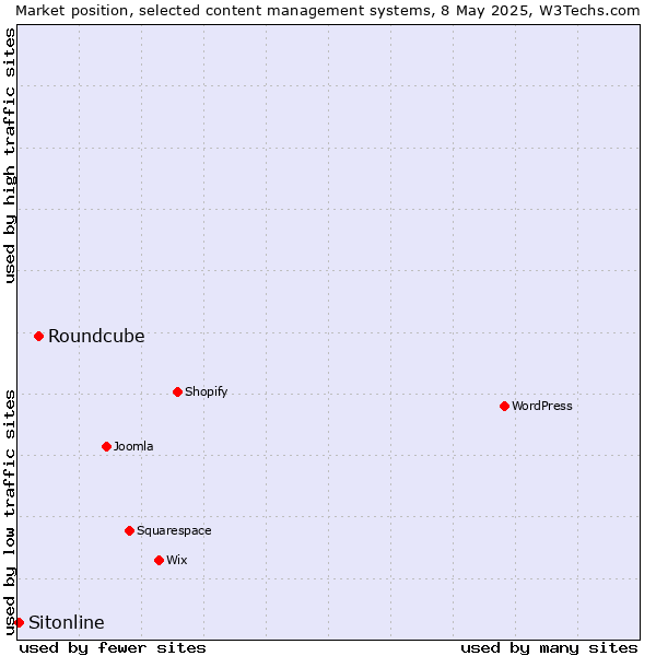 Market position of Roundcube vs. Sitonline
