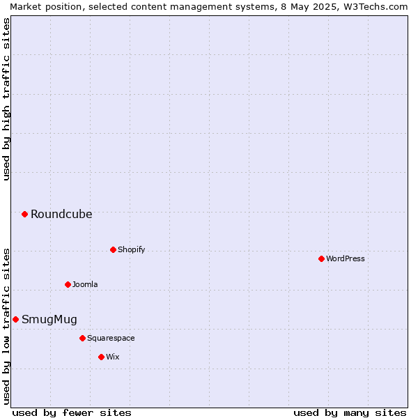 Market position of Roundcube vs. SmugMug