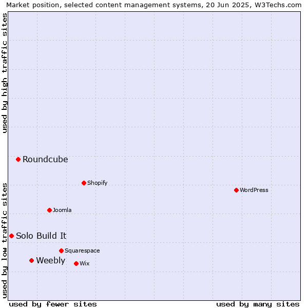 Market position of Weebly vs. Roundcube vs. Solo Build It