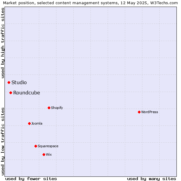 Market position of Roundcube vs. Studio