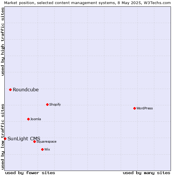 Market position of Roundcube vs. SunLight CMS