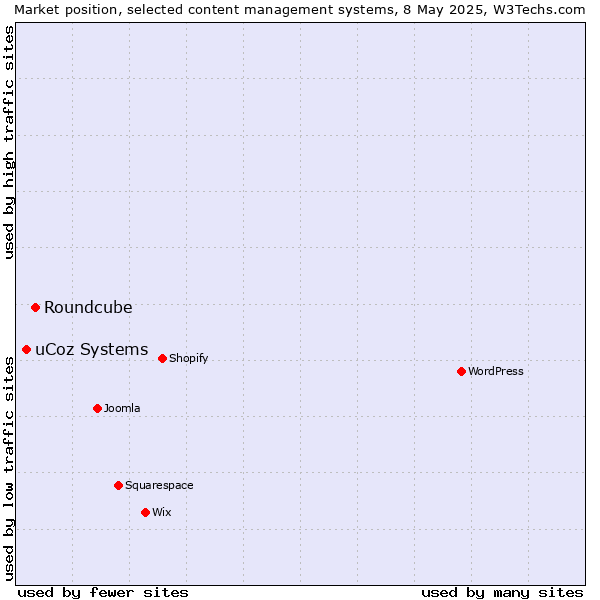Market position of Roundcube vs. uCoz Systems