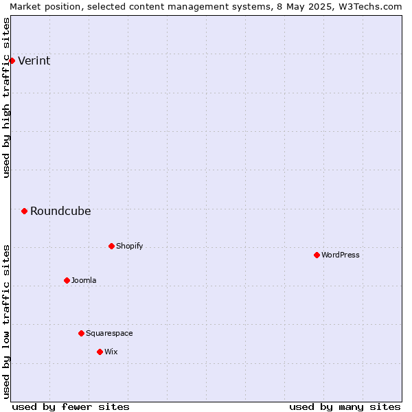 Market position of Roundcube vs. Verint