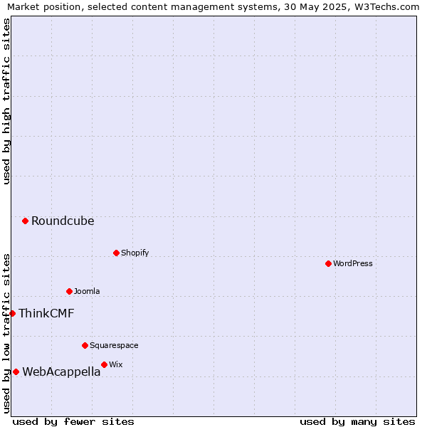 Market position of Roundcube vs. WebAcappella vs. ThinkCMF
