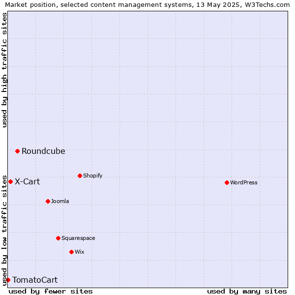 Market position of Roundcube vs. X-Cart vs. TomatoCart