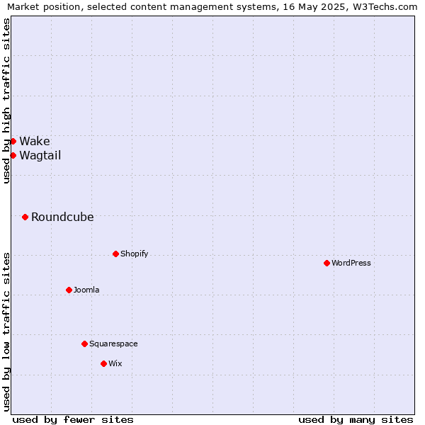 Market position of Roundcube vs. Wagtail vs. Wake