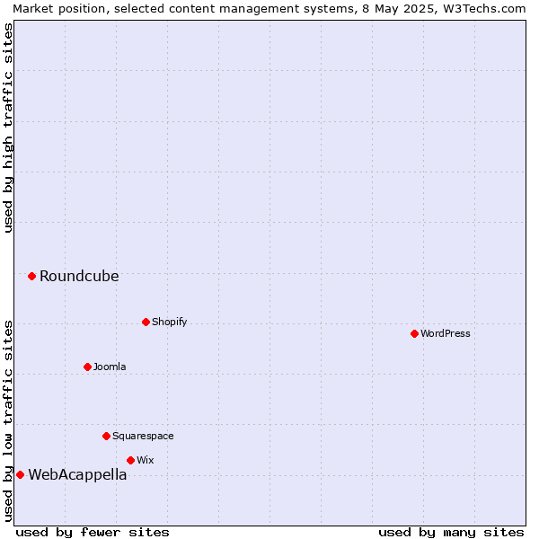 Market position of Roundcube vs. WebAcappella