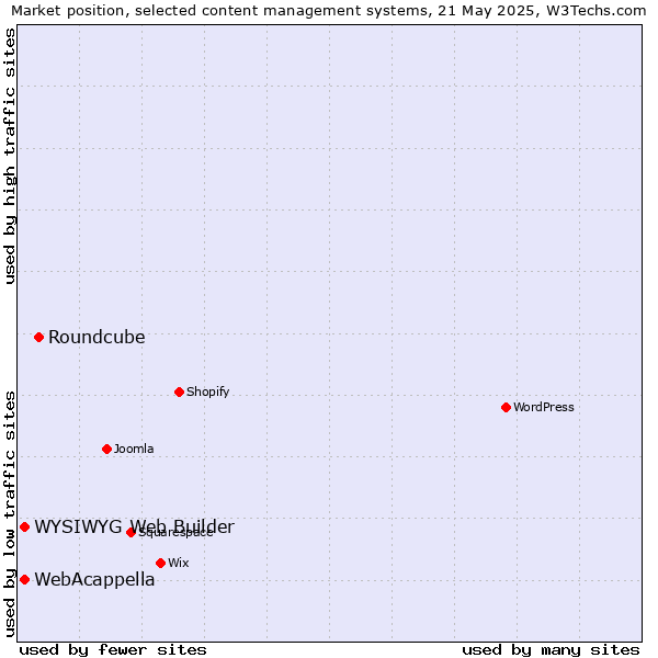 Market position of Roundcube vs. WebAcappella vs. WYSIWYG Web Builder