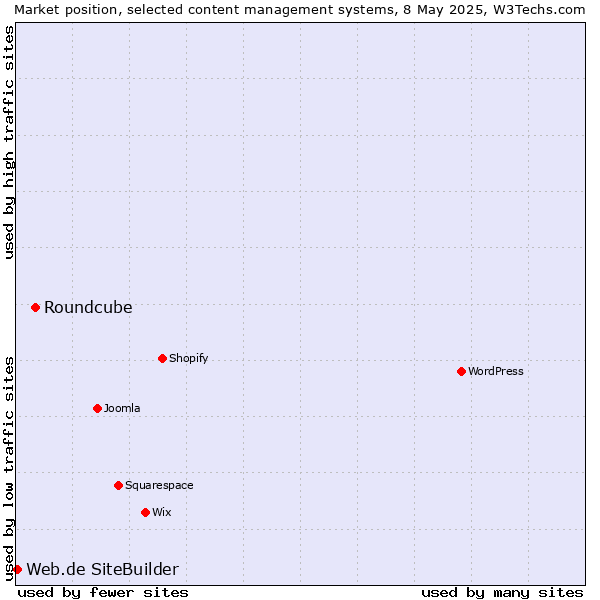 Market position of Roundcube vs. Web.de SiteBuilder