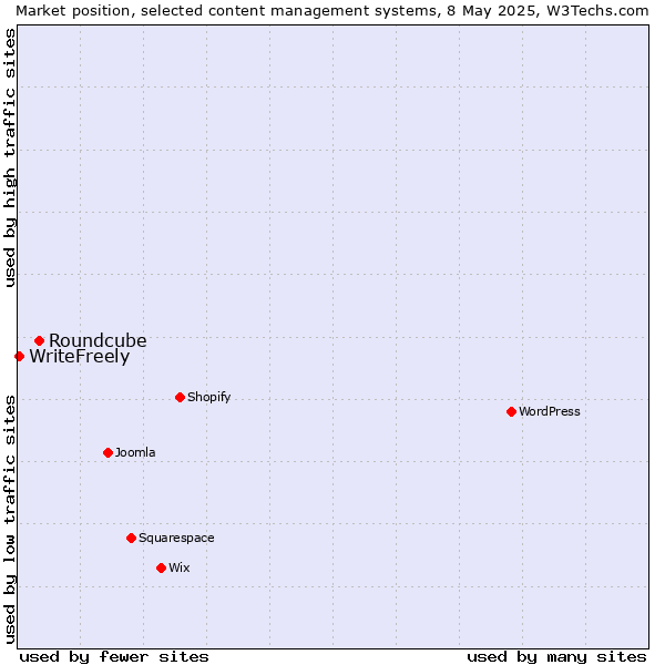 Market position of Roundcube vs. WriteFreely