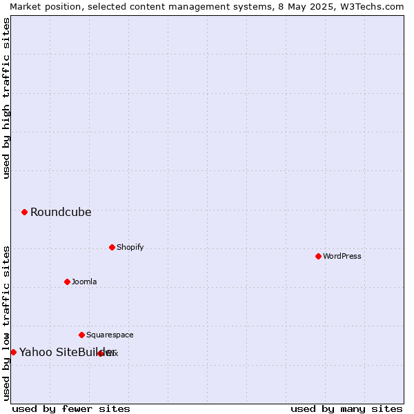 Market position of Roundcube vs. Yahoo SiteBuilder