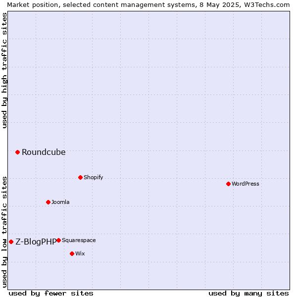 Market position of Roundcube vs. Z-BlogPHP