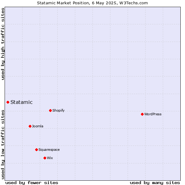 Market position of Statamic