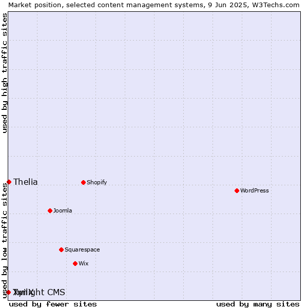 Market position of Thelia vs. XynX vs. Twilight CMS