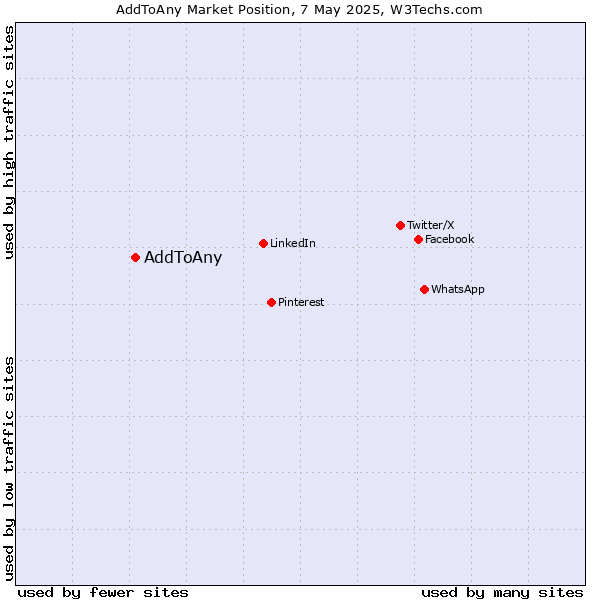 Market position of AddToAny