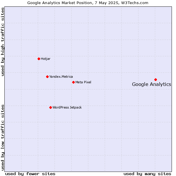Market position of Google Analytics